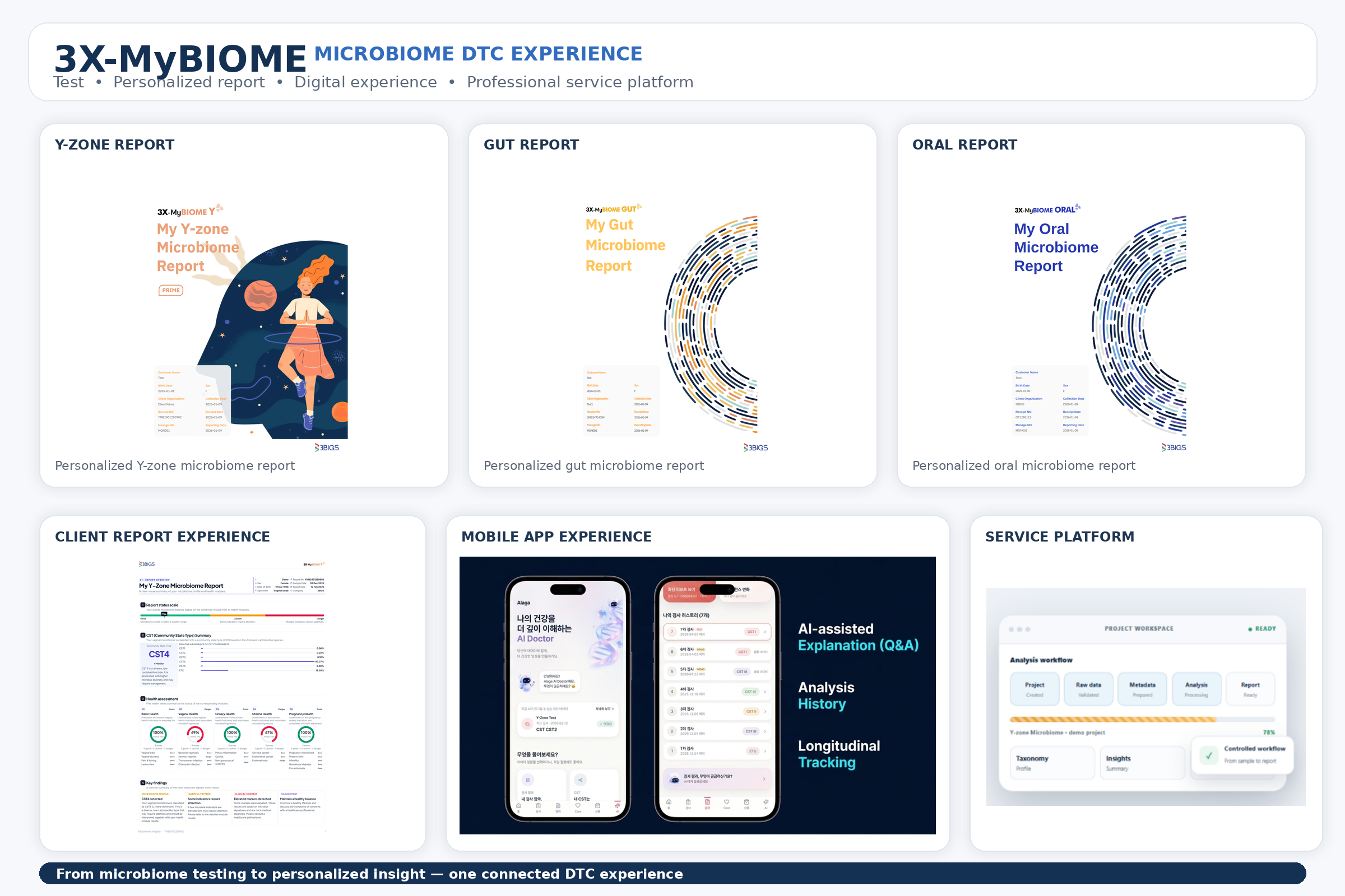 Personalised microbiome report experience